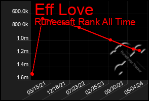 Total Graph of Eff Love