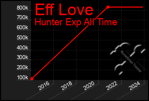 Total Graph of Eff Love