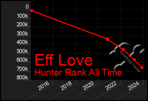 Total Graph of Eff Love