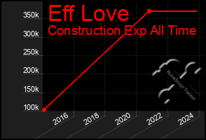 Total Graph of Eff Love