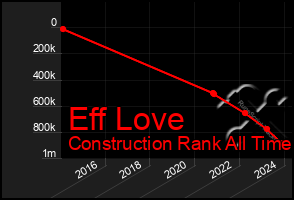 Total Graph of Eff Love