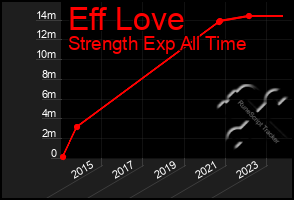 Total Graph of Eff Love