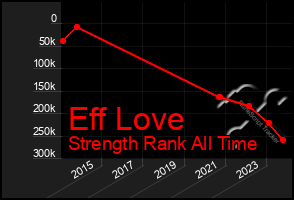 Total Graph of Eff Love