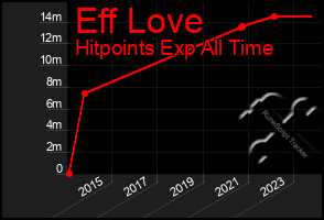 Total Graph of Eff Love