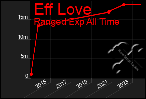 Total Graph of Eff Love