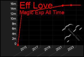 Total Graph of Eff Love