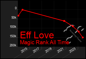 Total Graph of Eff Love