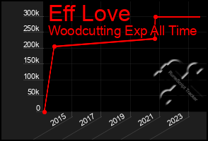 Total Graph of Eff Love