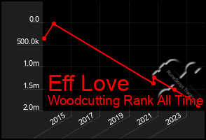 Total Graph of Eff Love