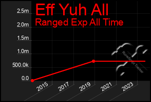 Total Graph of Eff Yuh All