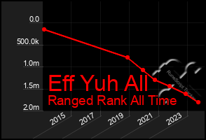 Total Graph of Eff Yuh All