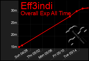 Total Graph of Eff3indi