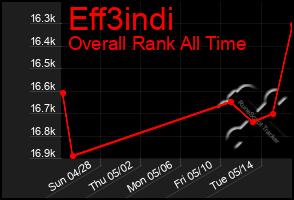 Total Graph of Eff3indi