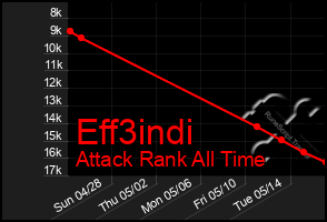 Total Graph of Eff3indi