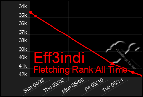 Total Graph of Eff3indi