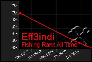 Total Graph of Eff3indi