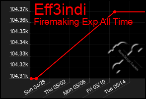 Total Graph of Eff3indi