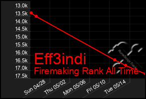 Total Graph of Eff3indi