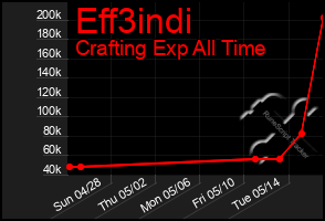 Total Graph of Eff3indi