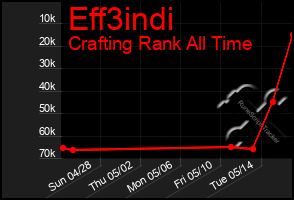 Total Graph of Eff3indi