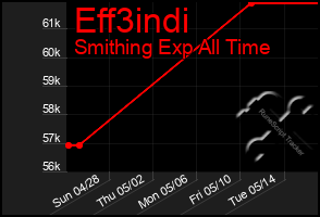 Total Graph of Eff3indi