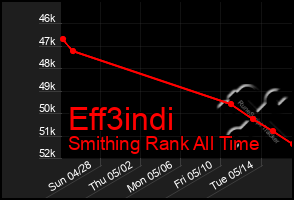 Total Graph of Eff3indi