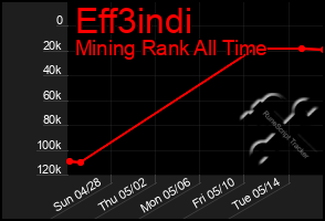 Total Graph of Eff3indi