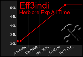 Total Graph of Eff3indi