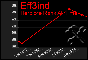 Total Graph of Eff3indi