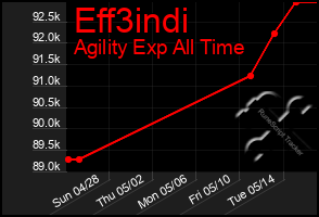 Total Graph of Eff3indi