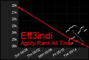 Total Graph of Eff3indi