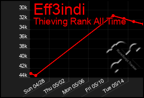 Total Graph of Eff3indi