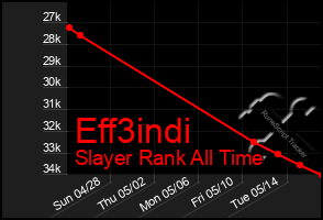 Total Graph of Eff3indi