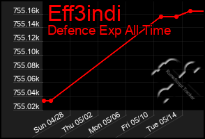 Total Graph of Eff3indi