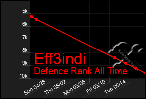 Total Graph of Eff3indi