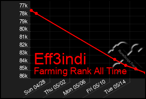 Total Graph of Eff3indi