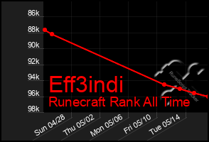 Total Graph of Eff3indi