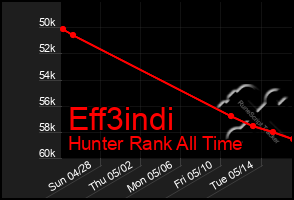 Total Graph of Eff3indi