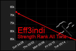 Total Graph of Eff3indi