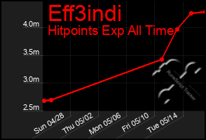 Total Graph of Eff3indi