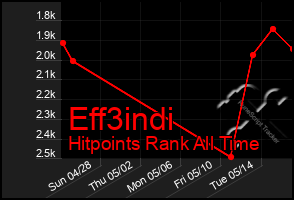 Total Graph of Eff3indi