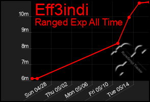Total Graph of Eff3indi