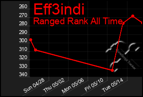 Total Graph of Eff3indi