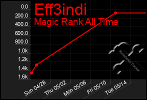 Total Graph of Eff3indi