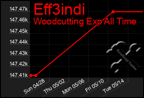 Total Graph of Eff3indi