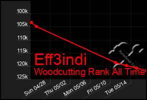 Total Graph of Eff3indi