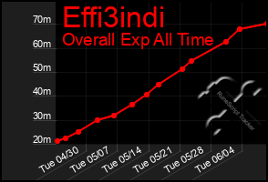 Total Graph of Effi3indi