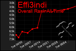 Total Graph of Effi3indi