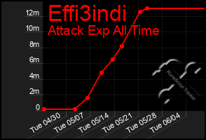 Total Graph of Effi3indi