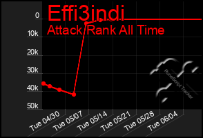 Total Graph of Effi3indi